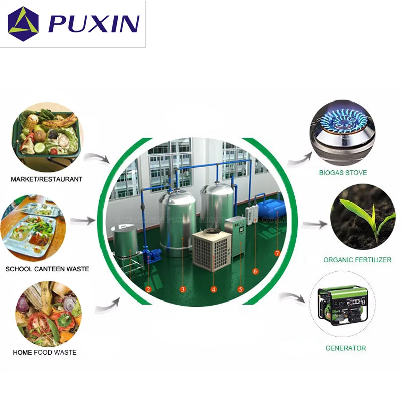 
High Methane Production Auto Control Biogas Equipment System for Dairy Farm 