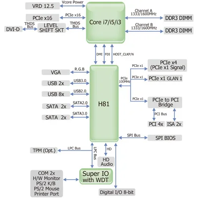 IMIH81-2ISA motherboard with dual Gbe LAN and  2 ISA slot  4 PCI ,2 PCIe slot use H81 chipset  run win7,8,10  linux system