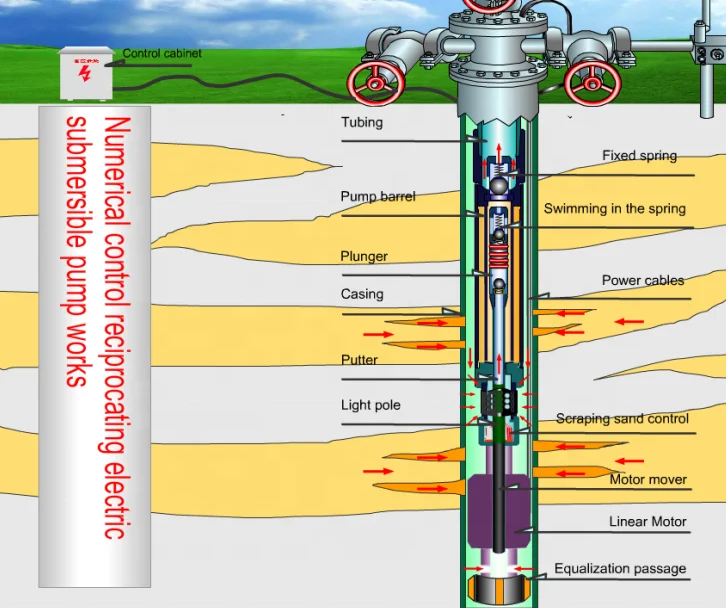 
Supplying ERSP-Oilfield linear motor submersible pump 