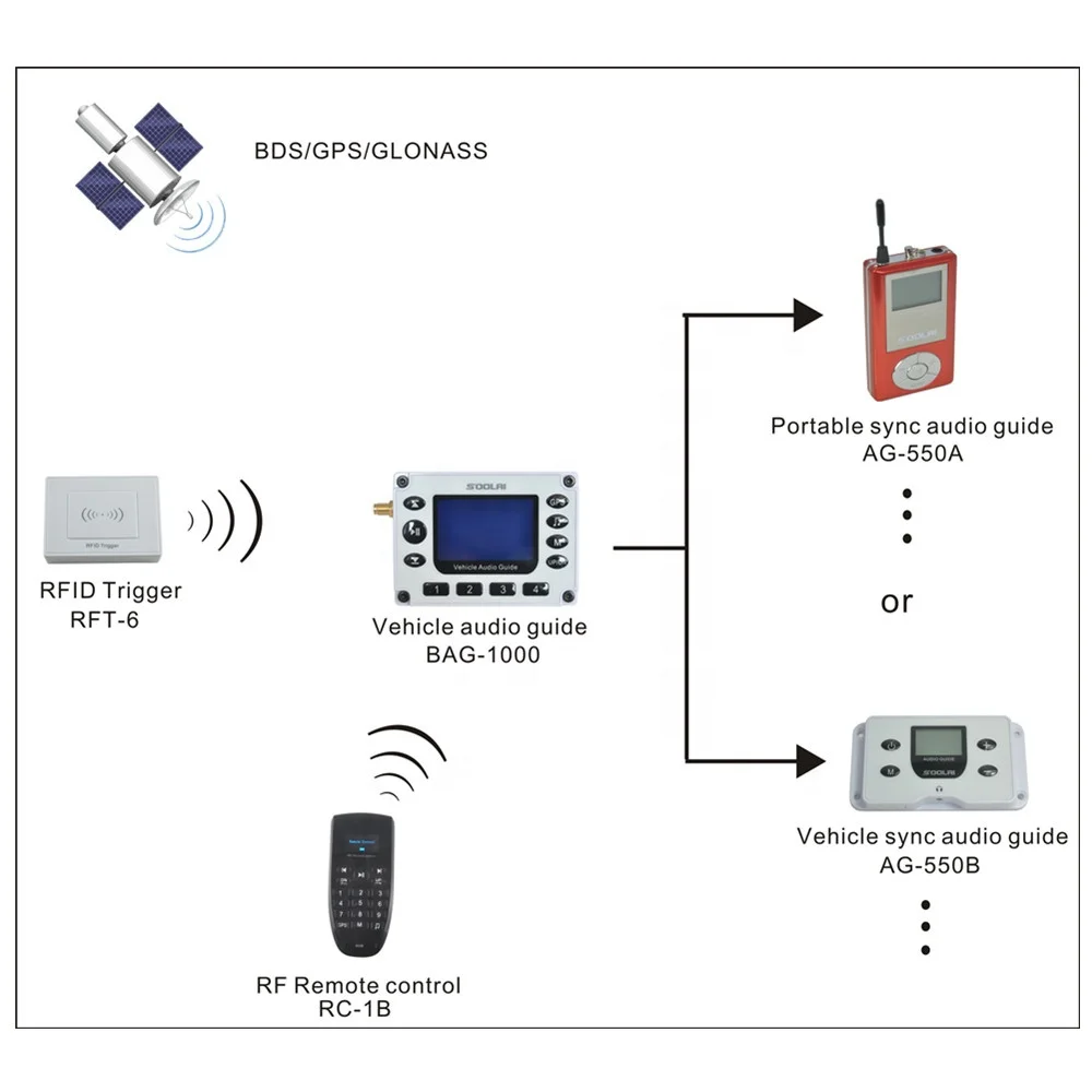 Practical vehicle  GPS audio guide system BAG-1000 series