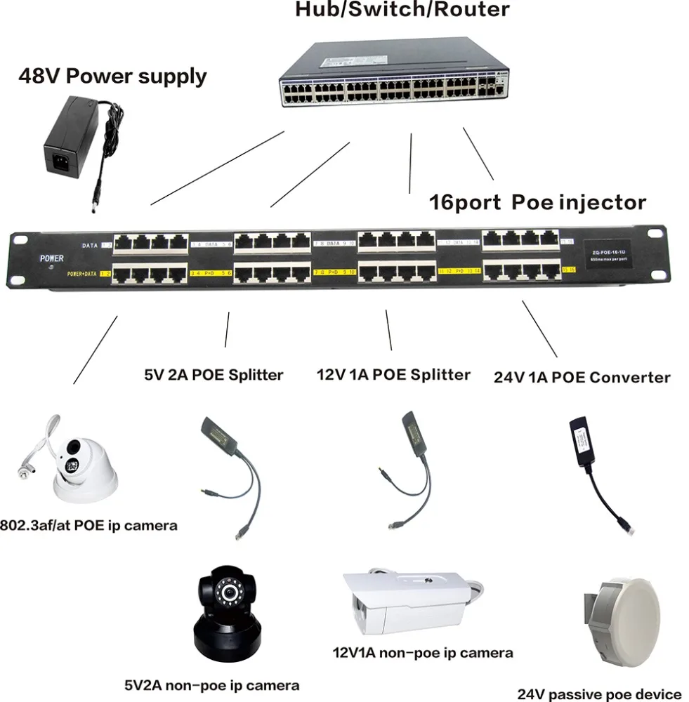16 Port Passive POE Injector 100Mbps Power Over Ethernet PoE Patch Panel for CCTV Security IP Camera, IP Phone