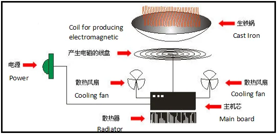 CHK-CI355  3.5KW High Power Commercial Induction Cooker Wok