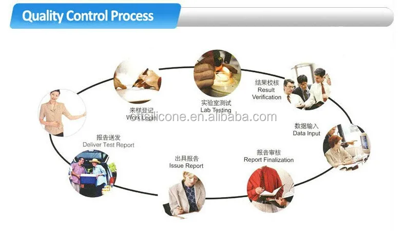 quality control Process