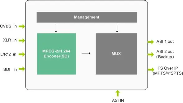  H 264 видео кодировщик DVB T2 FM антенна H.264 MPEG-2 SD SDI Универсальный IPTV