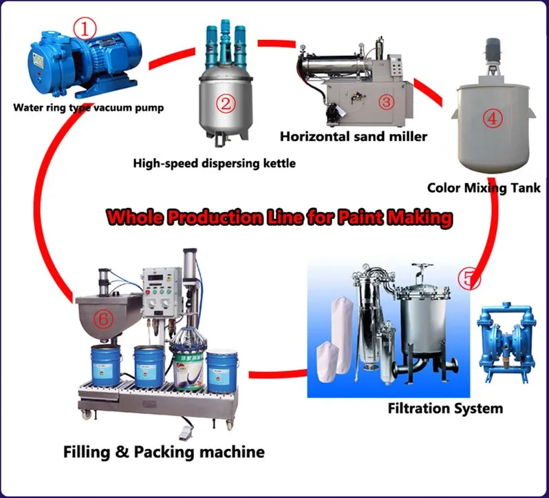 water based paint production line, small scale paint production plant
