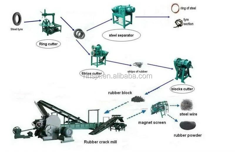Отходов шин recyling завод для резиновая крошка