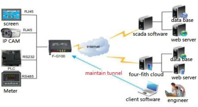 F-G100 Edge gateway with 4G network support MQTT for AWS/Ali/Baidu cloud platform support multiple industrial protocol for PLC