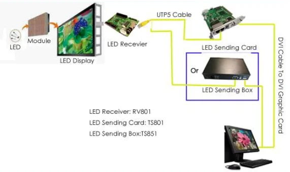 P2 P2.5 P3 P45 P5 Indoor fixed installation led panel Front Service Indoor Led Screen Led indoor Led Display Screen