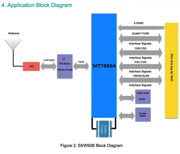 skylab IoT AP WiFi module 802.11n chipset mediatek  mt7688 module for 3G/4G WiFi Router for USB WiFi Camera