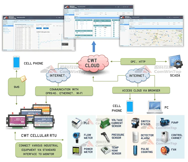 Industrial Iot M2M Telemetry Modbus 3g Sms Gsm Gprs Wifi SCADA Rtu Controller Module Modem Gateway Device With Oled