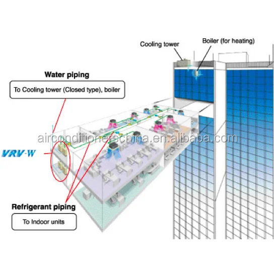 Midea V4 + W Series VRF air conditioner