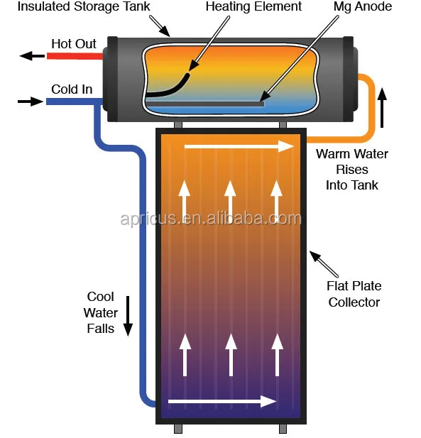 
Apricus Flat plate panel thermosiphon solar system solar water heater 