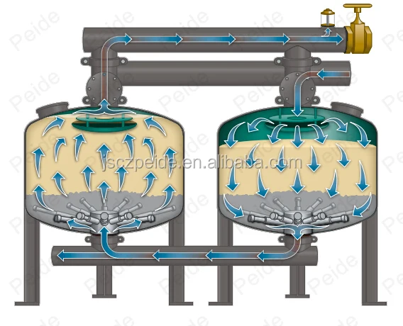 Кварцевый песок фильтр фильтрация высокое нефелометром воды