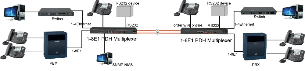 
Humanity PDH manufacturer offer 8E1 PDH multiplexer 