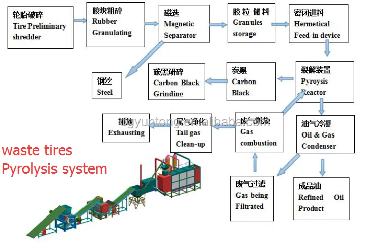 
Tyre pyrolysis continious and automatic pyrolysis system with new technique 