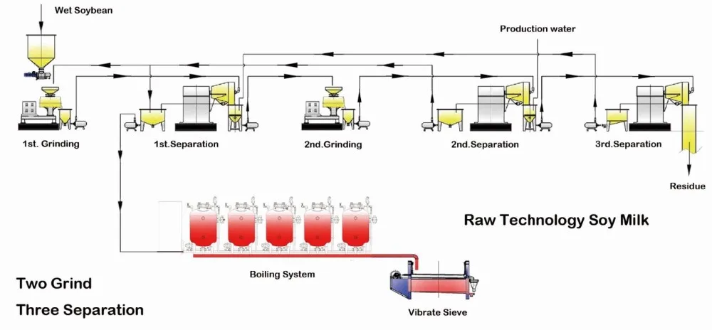 Beijing Kangdeli machinery equipment Technology Soya milk production line