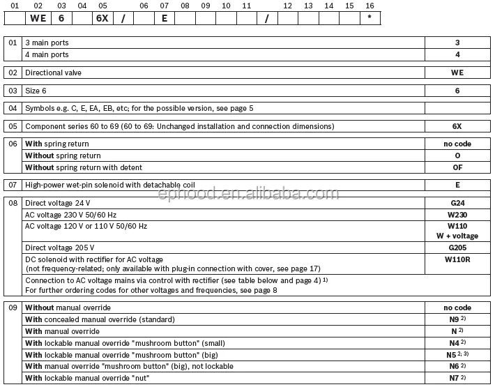 Rexroth Directional spool valve 4WE6D62/EG24N9K4 direct operated, with solenoid actuation