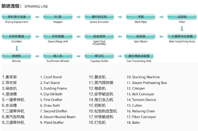 Solid / 3 Dimensional Hollow Fiber Production Line (Flexible)