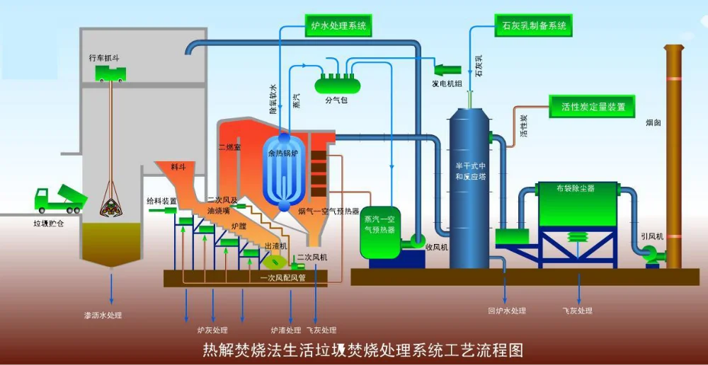 Municipal Waste City Garbage Incinerator for Canada Market Widely Used Solid Household Waste Treatment 6 Months 6k