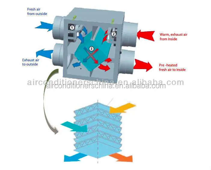 ERV energy recovery ventilation