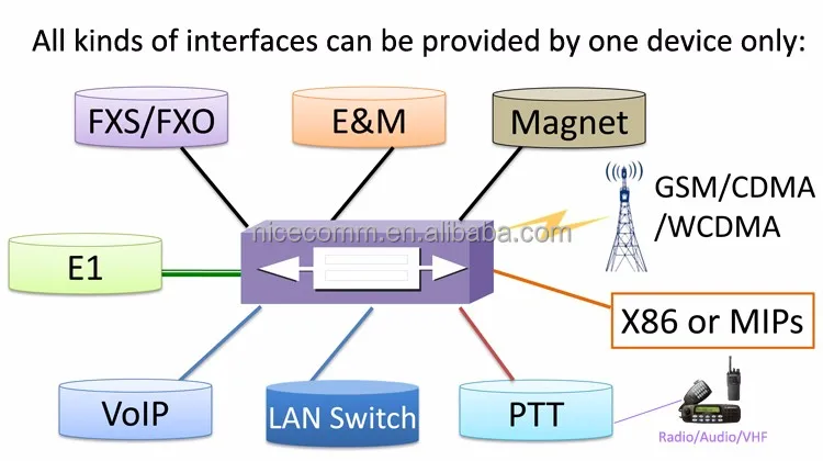 VoIP Telephone Exchange/ IP PBX/PABX System