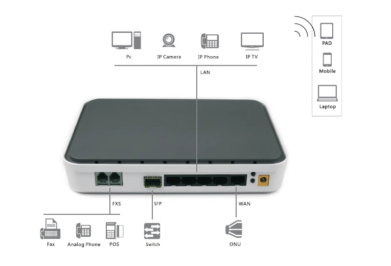2014 new arrivals - vintelecom fg702n wireless gigabit sfp gateway provide excellent technology/foip solutions
