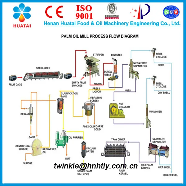 2015 Нигерия FFB завод по производству пальмового масла