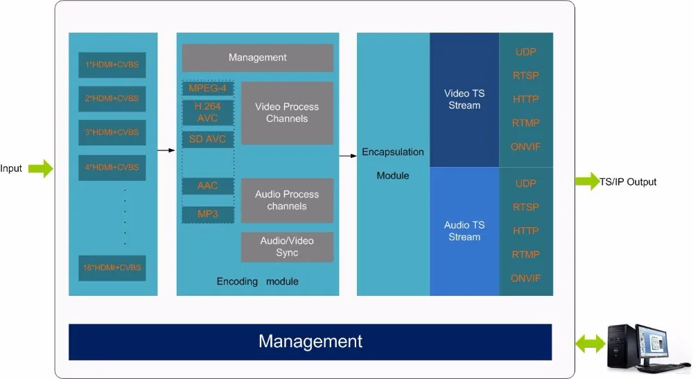 (DMB-8916) DIGICAST 16 Channels H264 H265 HEVC IPTV live Streaming SDI to IP Encoder for Camera to Youtube Facebook Broadcasting