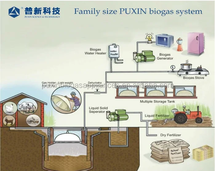Китайская небольшая домашняя Биогазовая установка Puxin 10