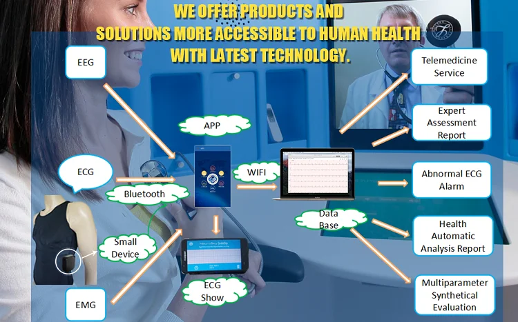 electro textile ecg neurofeedback sensor suit