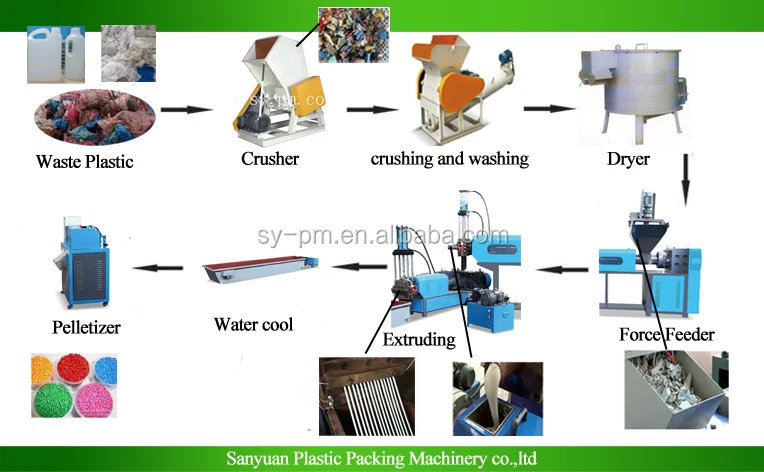 (SJY-120) Full-Automatic polyethylene recycling machine