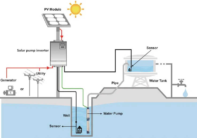 7.5HP 10HP 15HP solar deep well water pump with 4-40 m3/h water flow with DC AC pump