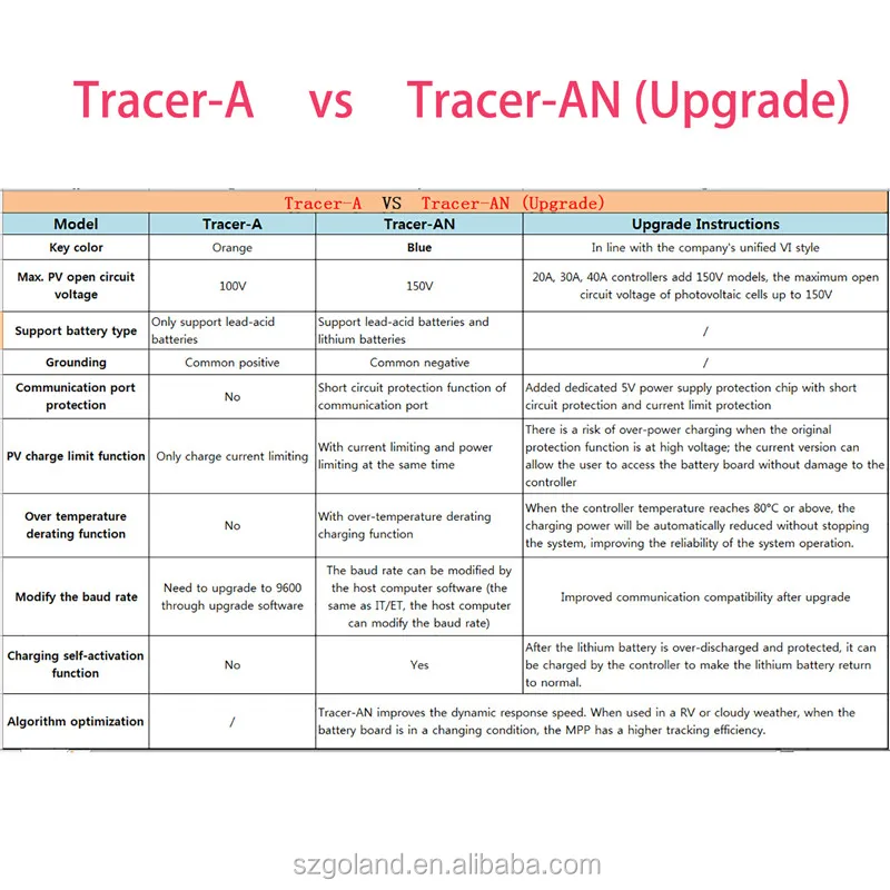 MPPT Solar Charge Controller 30A Upgrade Version with LCD Display 12V/24V Auto Work