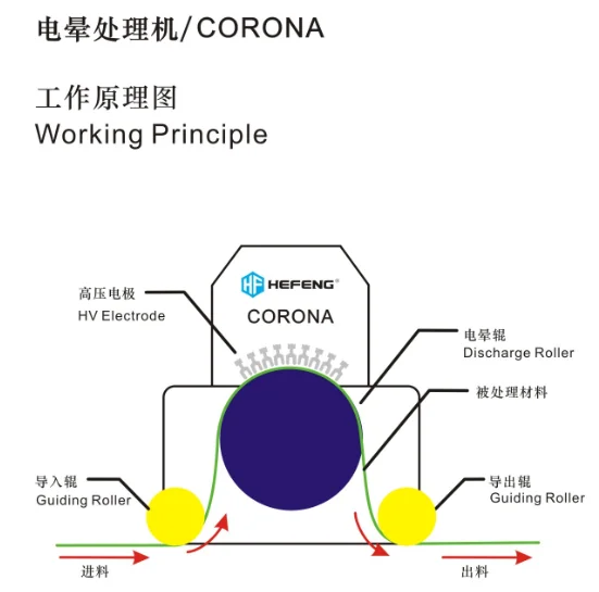 new design corona treatment equipment machines for plastic sheets