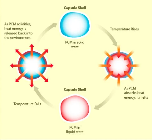 Phase Change Material Microcapsule For Cooling And Heating Function