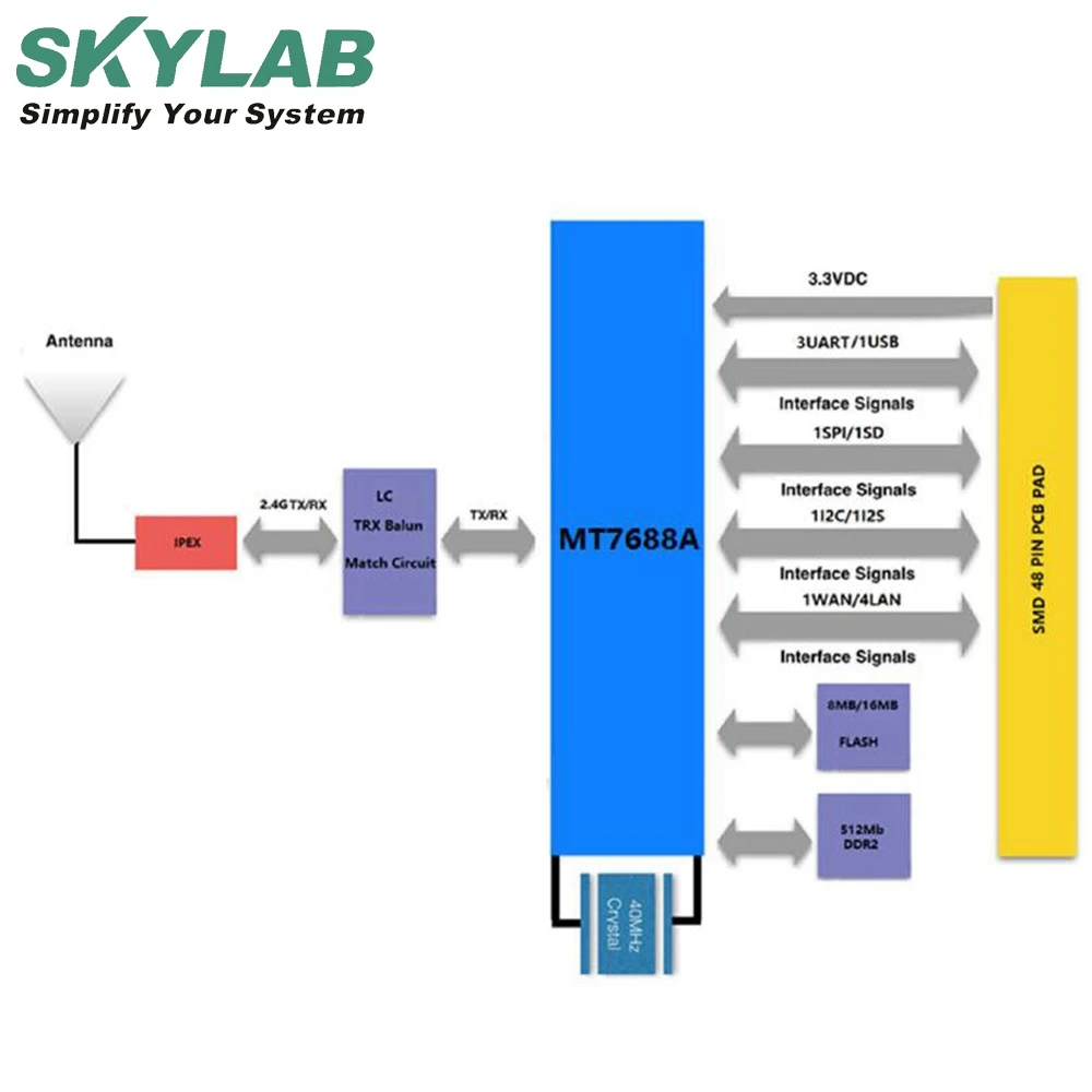 Лидер продаж 2020, беспроводной модуль, многослойный медленный IOs, чипсет mt7688, Wi-Fi, iot модуль для USB Wi-Fi камеры
