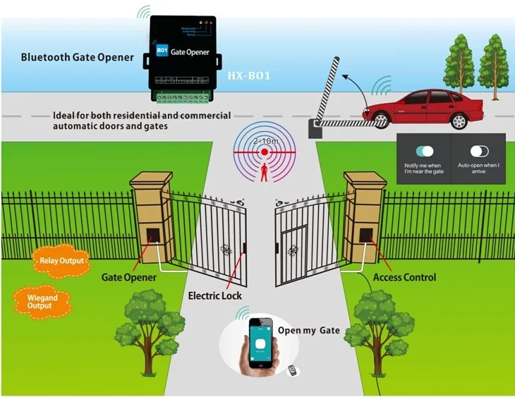 2 channel GSM relay output SMS remote controller for automatic gate opener
