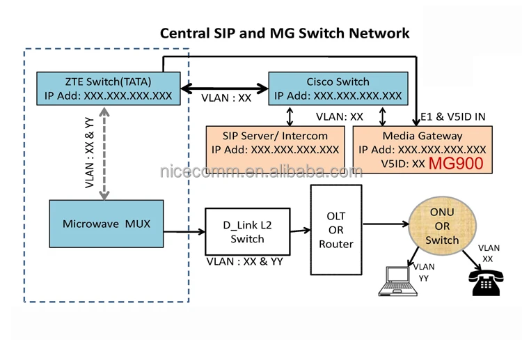 8 ports E1 VoIP gateway SIP 2.0 protocol for IP call center