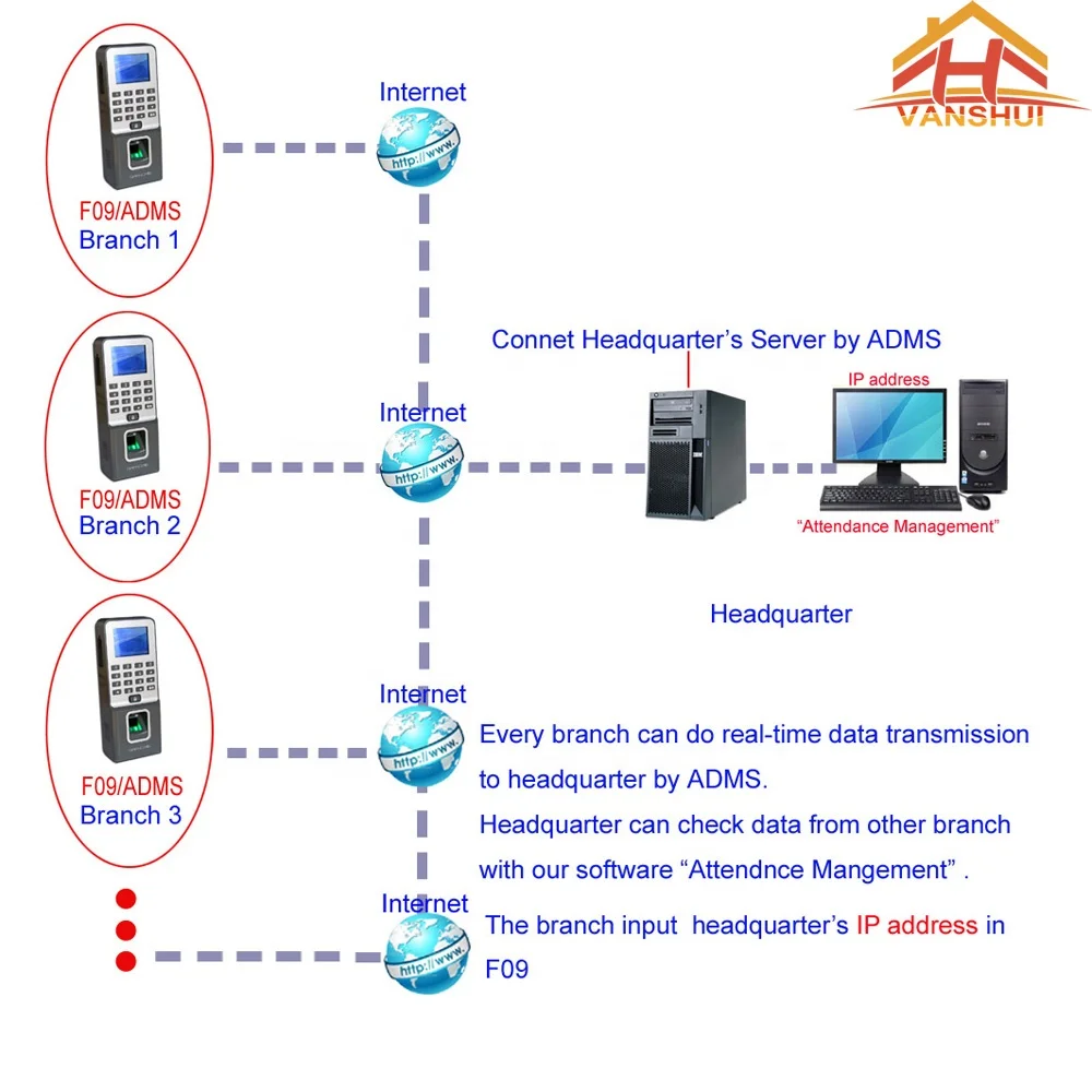 Biometrics Fingerprint Scanner Access Control System with TCP/IP and USB Port