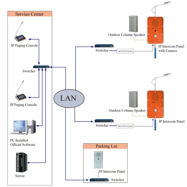 ITC Digital IP network intercom system audio IP Intercom system for emergency situations