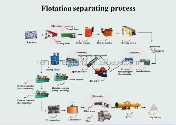30-500t/d Copper Ore Processing Plant With Flotation Separating Process