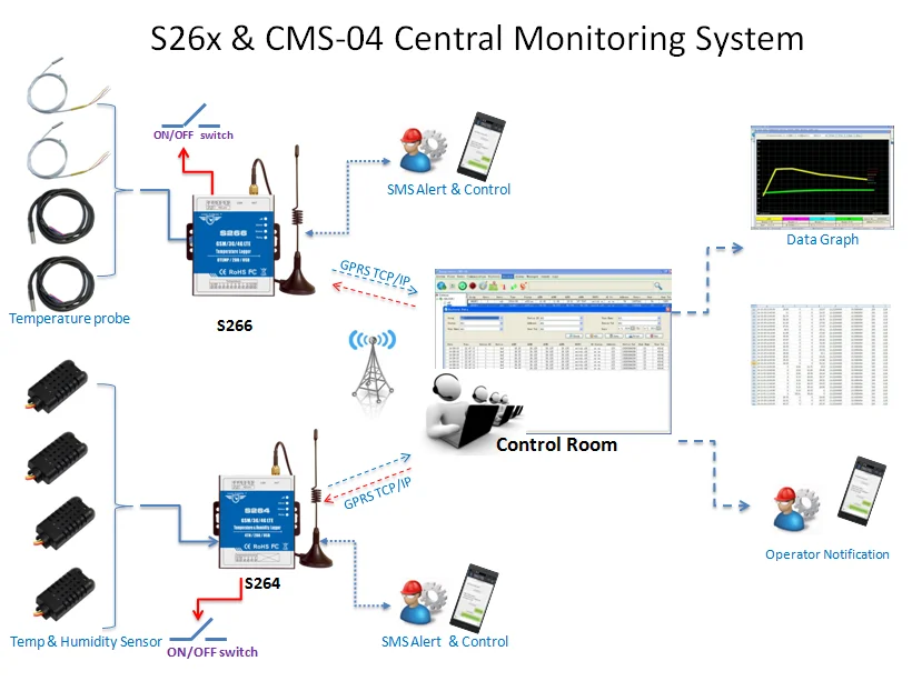 8 Temperature inputs GSM 3G 4G Temperature Data Logger S266