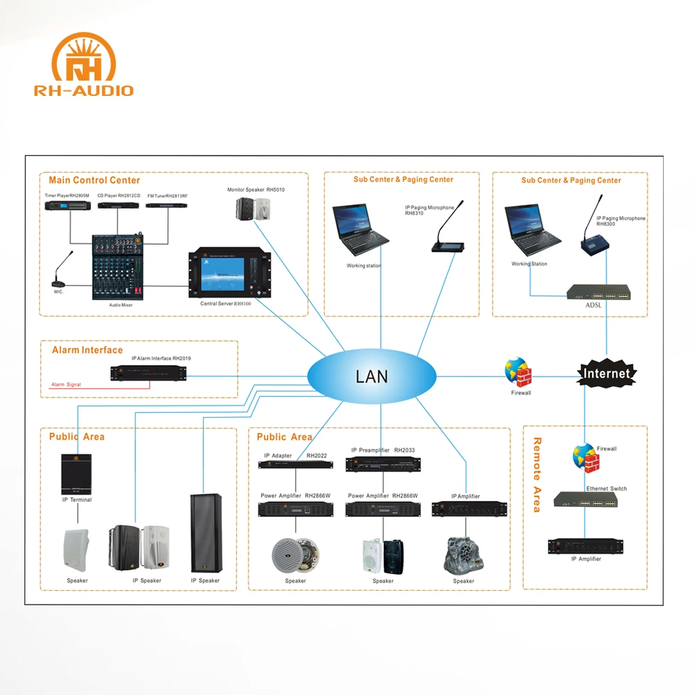 RH-AUDIO Multiroom Audio System with IP Network for Background Music