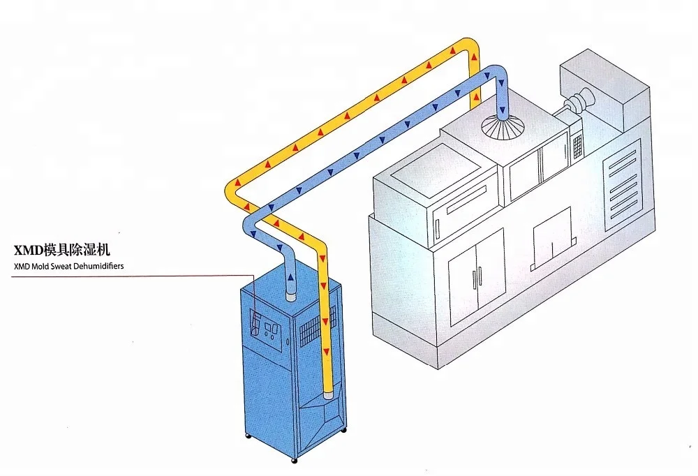 XD-300H Honeycle Cylinder Dehumidification dryer for plastic injection molding machine