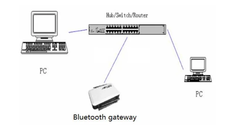 BLE 4.0 /4.1/4.2 Dual Mode Wireless WiFi Bluetooth Gateway  Bridge Access Point for Smart Home/IoT