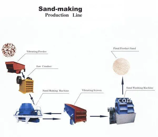 Hot Best selling Sand Production Line