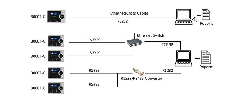 ( Model 3000T-C )  Biometric Fingerprint Time Attendance System with webserver & ADMS function