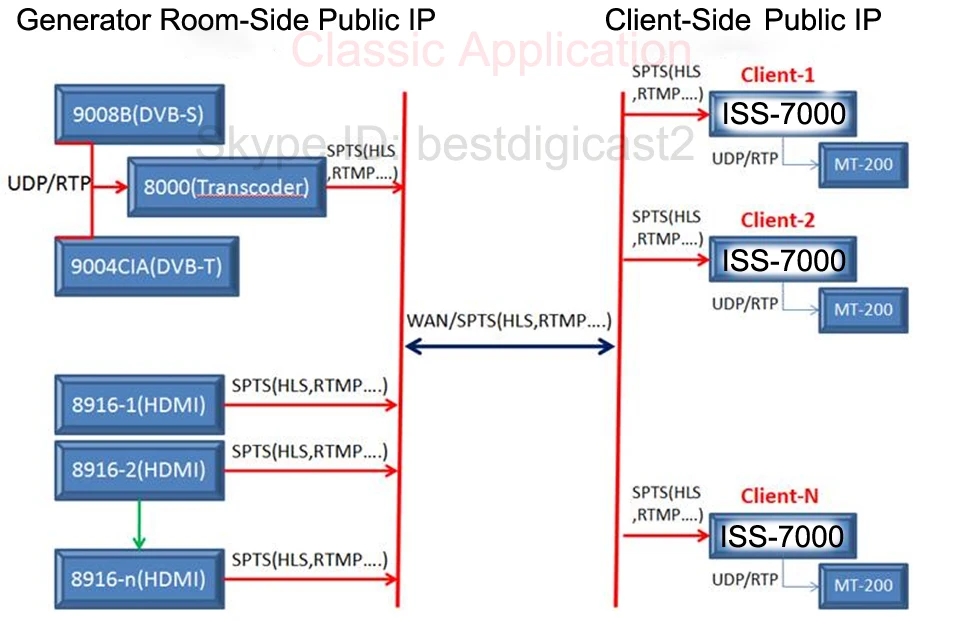 H.265 многоадресный IPTV потоковый переадресационный сервер системы IPTV решение IP транскодер