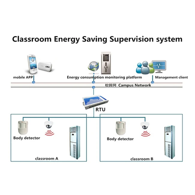 Customized Home Automation Solution Universal Use Smart Home Automation System Software Development