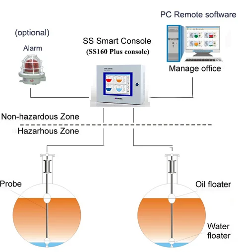 Магнитострикционный зонд, автоматическая система датчика бака (ATG) дизельного топлива и бензина